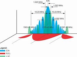Image result for GPS Signal Spectrum