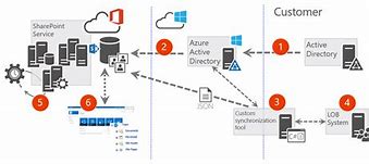 Image result for Office 365 Active Directory