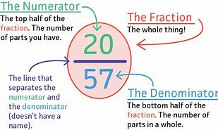 Image result for Fractions Terminology
