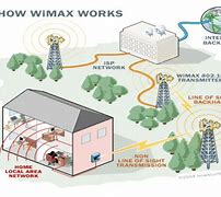 Image result for WiMAX wikipedia