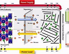 Image result for Li-Ion Battery Working