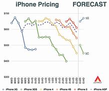 Image result for iPhone Prices Chart