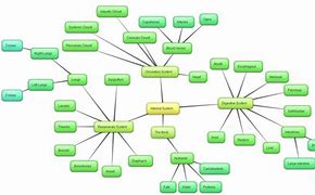 Image result for Concept Map. About Contemporary World