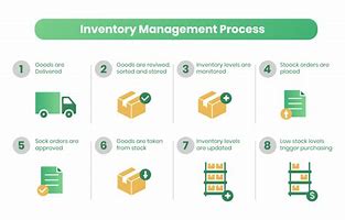 Image result for Inventory Planning Process