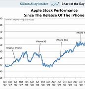 Image result for Us Apple Market Share Over Time