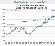 Image result for iPhone Stock