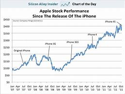Image result for iPhone Stock