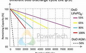 Image result for Lithium-Ion Battery Life