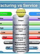 Image result for Difference Between Manufacturing and Services