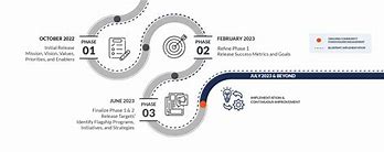 Image result for iPhone Strategic Plan Timeline
