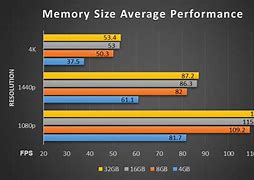Image result for Ram Performance Test