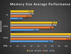 Image result for RAM Size