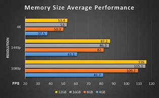 Image result for Ram Comparison Chart