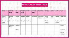 Product Mix And Line Amul Ice Cream