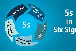Image result for 5S Concept in Six Sigma