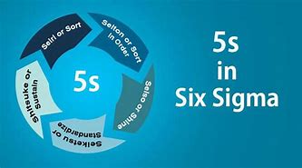 Image result for Logistika Procesi Lean 5S Six Sigma