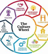 Image result for Different Aspects of Culture
