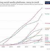 Image result for Graph of Human Technology Evolution
