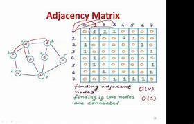 Image result for Adjacency