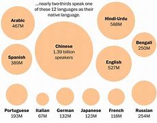 Image result for How Many Languages Are in the World