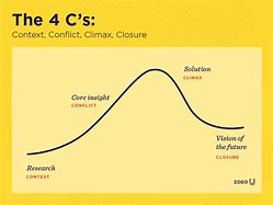 Image result for The Five CS of Storytelling