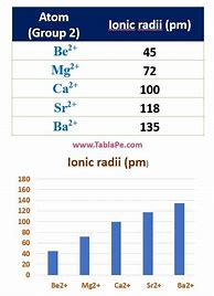 Image result for Ionic Radius