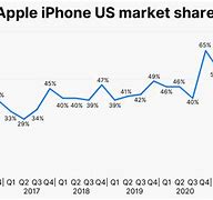 Image result for Different iPhone Sales Number