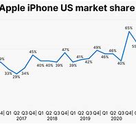 Image result for Market Share for iPhone