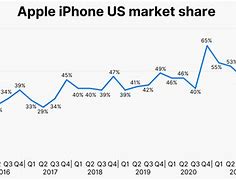 Image result for iPhone Market Share Philippines