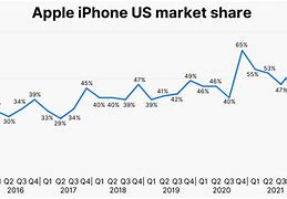 Image result for iPhone Sales Over Time