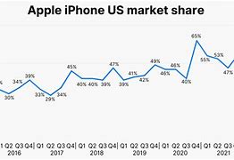 Image result for iPhone Sales Statistics