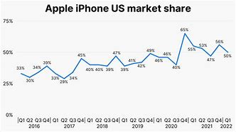 Image result for iPhone 14 Sales Picture