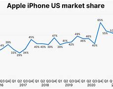 Image result for Verizon iPhone Sales Statistics