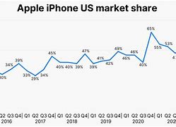 Image result for iPhone Sales Chart