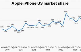 Image result for Why People Purchase iPhone More