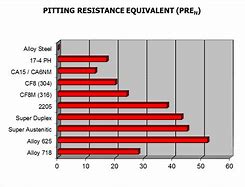 Image result for Types of Corrosion Resistant Materials