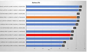 Image result for Surface Pro 8 Battery Life