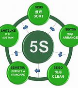 Image result for 5S Online