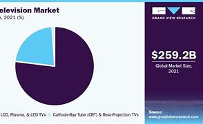 Image result for Worldwide TV Market Share