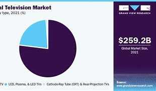 Image result for Television Market Share