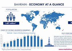 Image result for Bahrain Economy