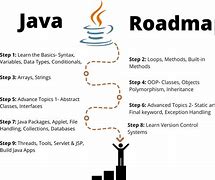 Image result for How to Learn Java