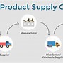 Image result for Diagram About Consumer and Supplier