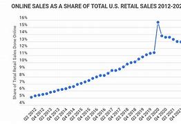 Image result for Us Retail Market Share