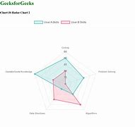 Image result for 5S Radar Chart