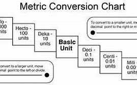 Image result for Standard to Metric Conversion