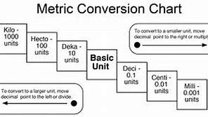Image result for Linear Units Conversion