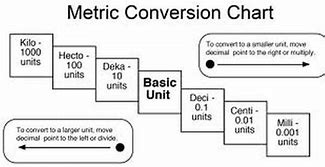 Image result for Laminated Metric Conversion Chart
