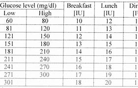 Image result for Carb Insulin Chart