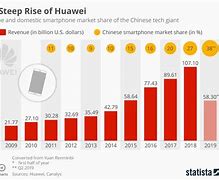 Image result for Chart of Prices of Huawei Phones around the World